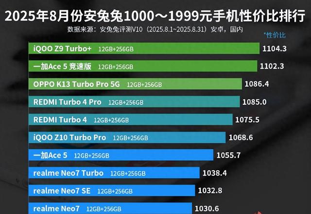 1000—1999元手机性价比排名：荣耀Paly 9T上榜！