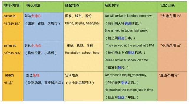 方便的英文是什么（arrive inarrive atreach 还傻傻分不清一张图搞定到达的区别）
