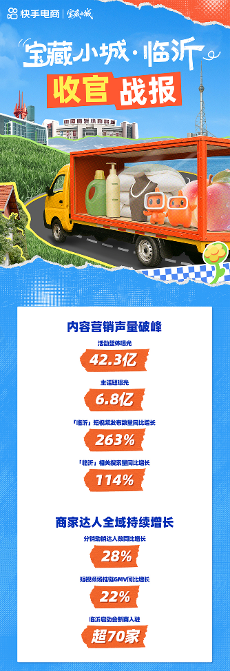 总曝光42亿+！快手电商“宝藏小城”临沂站声量与销量齐飞