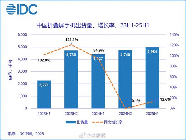中国折叠屏手机迎来洗牌：vivo第五，小米第四，第一名独占75%