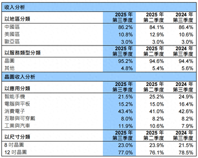 中芯国际发布25Q3财报 销售收入为23.82亿美元