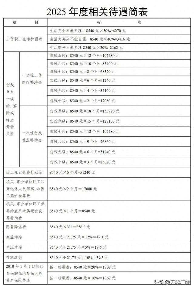 最新 | 天津职工工资、福利待遇新标准公布！10月起执行！