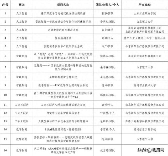 淄博16个项目杀入决赛！这些"黑科技"可能颠覆你的生活
