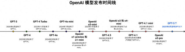 GPT-5 来了，还免费，牛马真有救了