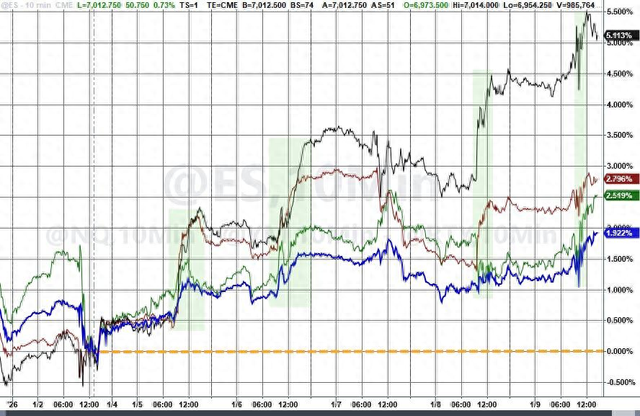 2026年的第一周，全球风险资产齐涨，投资者“情绪高涨”
