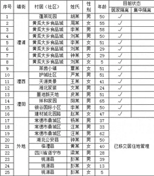 澧县新增确诊病例1例，密切接触者25人（附名单）