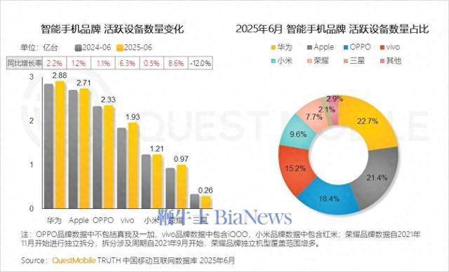 机构：华为手机活跃设备2.88亿台居首，苹果位居第二