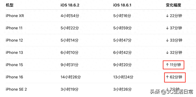 iOS 18.6.2续航实测出炉：iPhone 16电力回升、旧机型惨掉半小时！