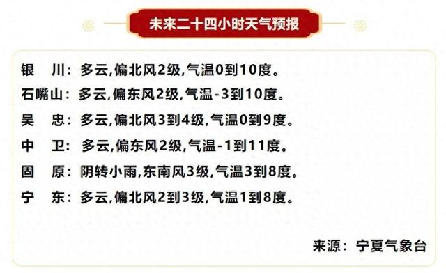 宁夏又一地今起供暖！宁夏接下来的天气最新预报