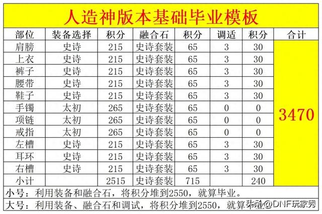 dnf精终极（DNF套装积分溢出怎么办6大终极换伤方案你必须学会）