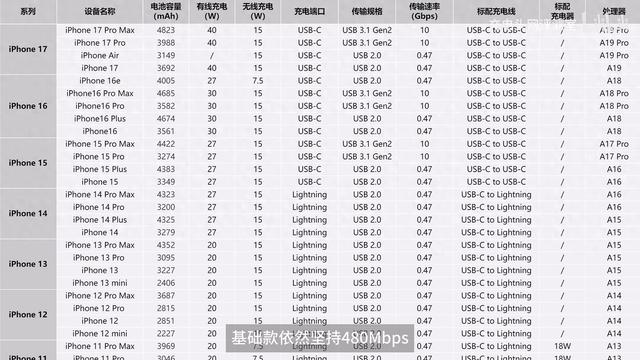 苹果 iPhone 17 标准版充电测试：40W半小时可充70%，最高提速23%