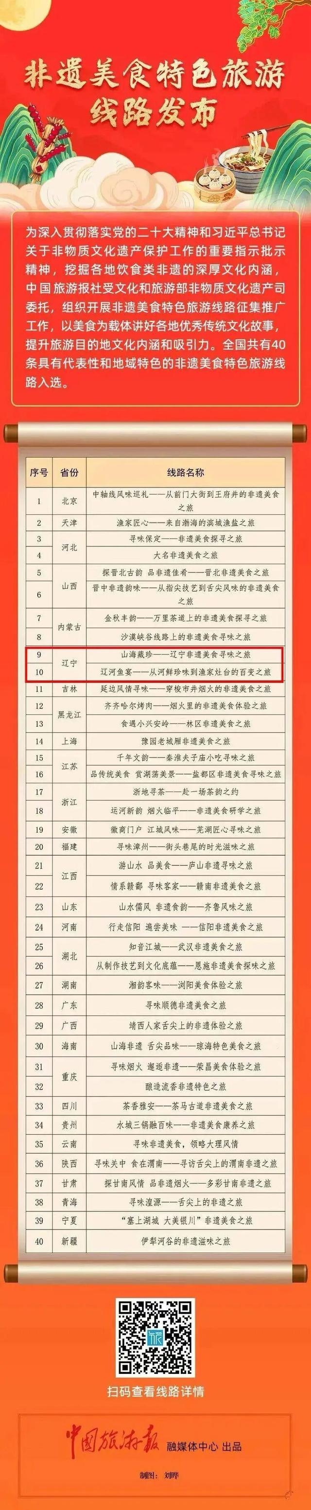 全国非遗美食特色旅游线路，辽宁+2！