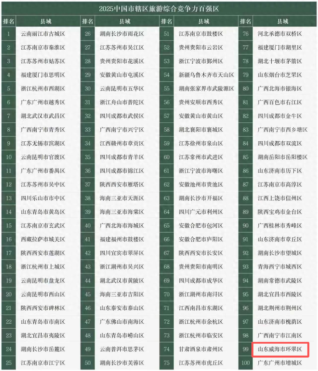 喜报！环翠区入选2025中国市辖区旅游综合竞争力百强区