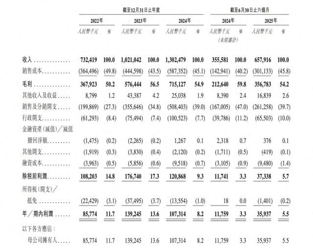 山东跑出“羽绒服之王”，70后夫妻年入13亿，即将IPO
