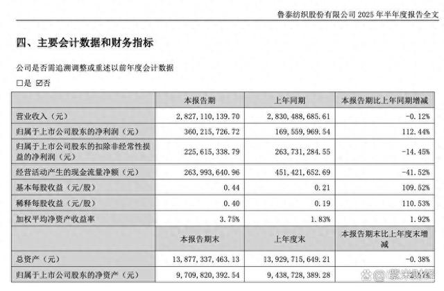 鲁泰纺织2025年上半年净利翻番 60岁董事长刘子斌去年报酬198.11万