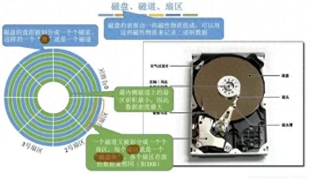 一分钟了解机械硬盘的工作原理插图1 一分钟了解机械硬盘的工作原理