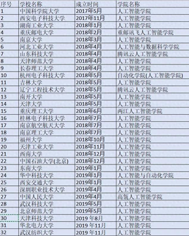 人工智能学院+1，全国已有70所高校设立！
