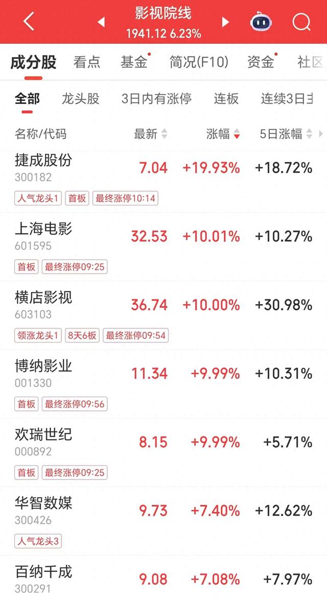 春节档新片预售超4600万元，上海电影、博纳影业等多股涨停