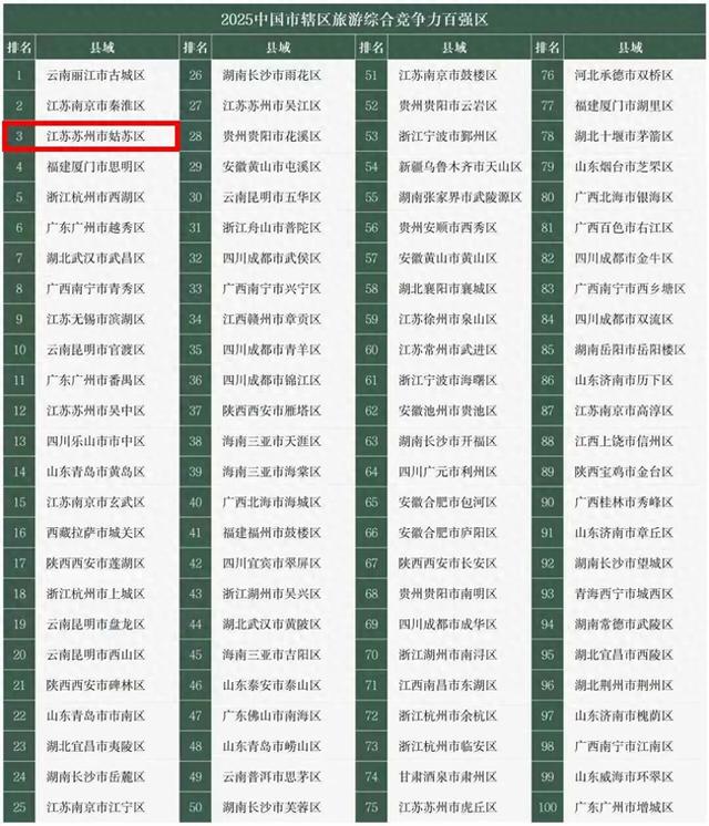 苏州一地入选旅游综合竞争力百强区全国Top3