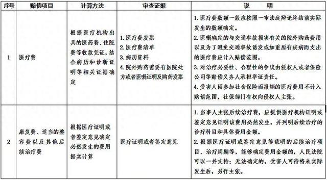 山东将实施交通事故赔偿统一标准：医疗费、误工费	、护理费等超20项赔偿项目有了“硬标尺”