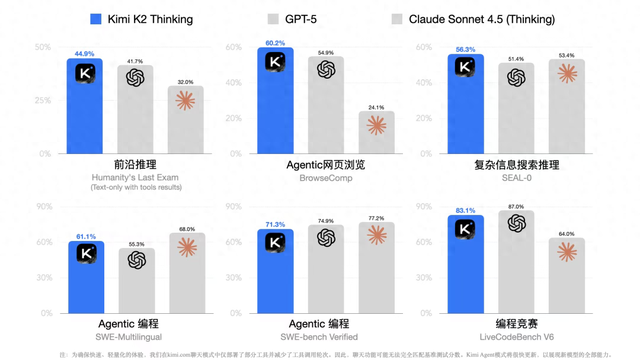 K2 Thinking横空出世引热议：月之暗面高管亲自回应技术、效率与成本问题