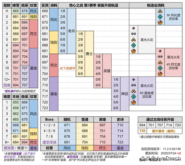 S3装备掉落和升级路线（07.24 update）