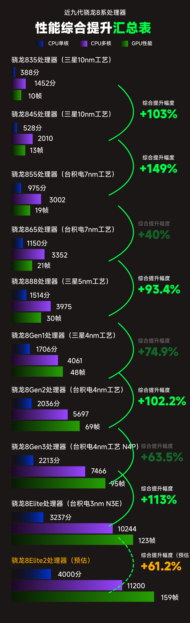 骁龙8Elite神U无疑！历代骁龙8系SOC提升幅度一览