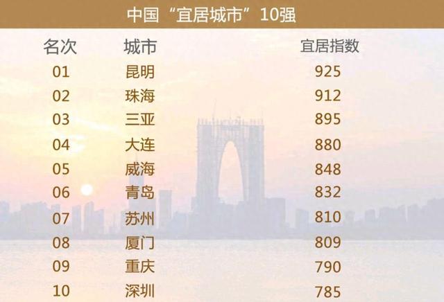 宜居城市10强：大连高居第4，厦门不如青岛，保定、南京无缘上榜