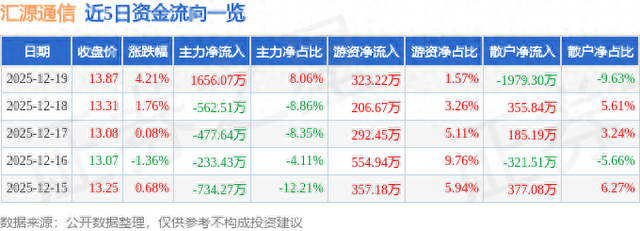 汇源通信（000586）12月19日主力资金净买入1656.07万元