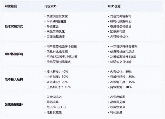 seo实地培训（GEO和传统SEO有什么区别）