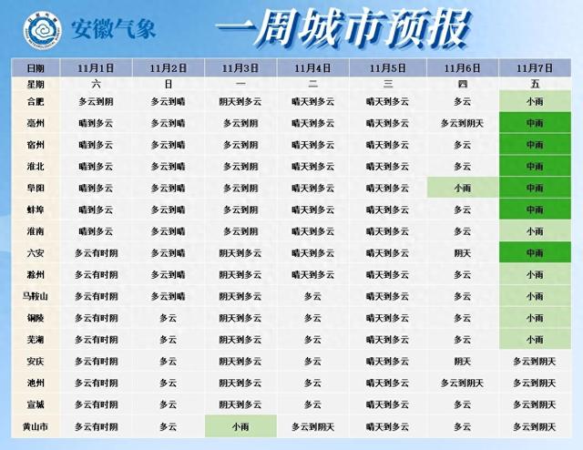 最低5℃！小雨中雨！冷空气抵达安徽！