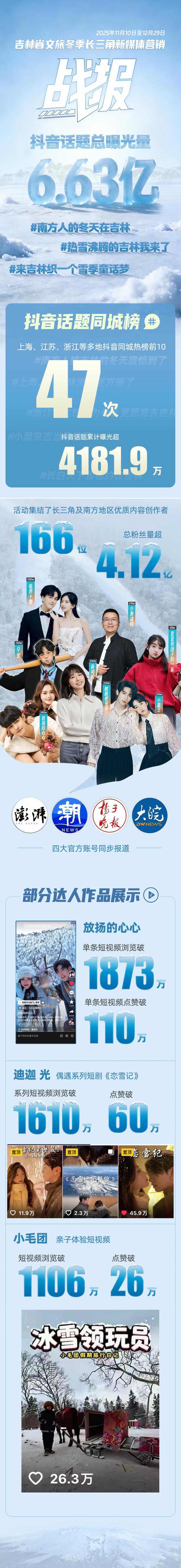 6.63亿曝光！吉林冰雪三重奏霸榜抖音，南方朋友组团来赴冰雪之约