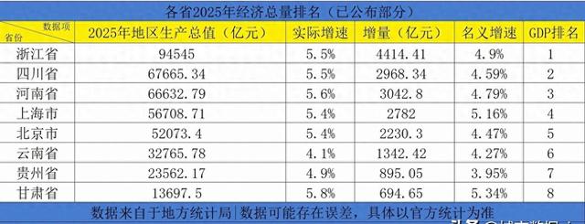 2025年若干省经济总量排名，浙江总量接近10万亿	，北京跨五万亿！