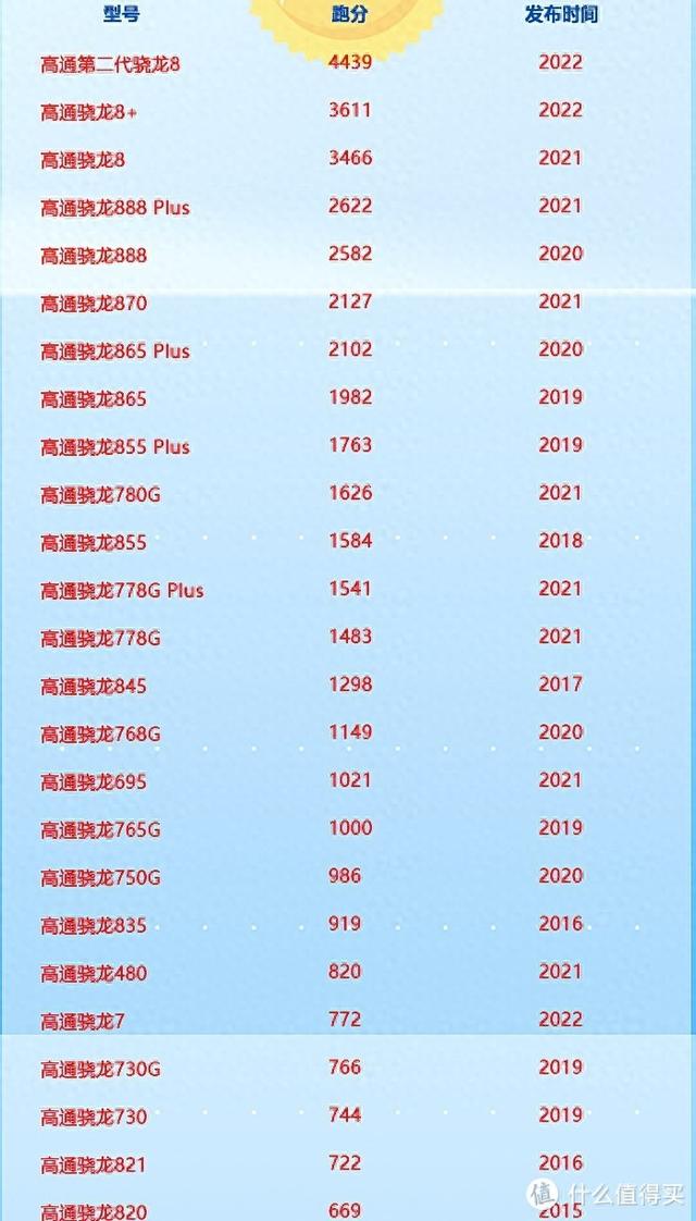 联发科和骁龙处理器哪个更好（2023年高通骁龙手机芯片处理器天梯图看看你的手机属于那个排名）
