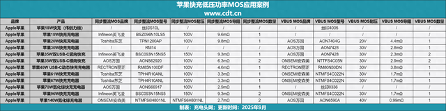 苹果40W动态快充登场，一览往年苹果PD快充低压MOS用料