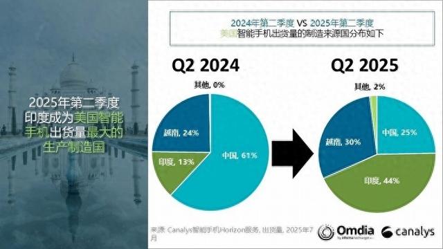 印度制造手机横扫美国，中国跌至25%，而真正的美国制造几乎为零