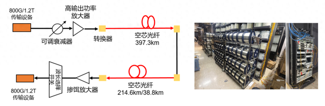 光纤传输距离创世界纪录，中国电信、长飞、华为等新突破