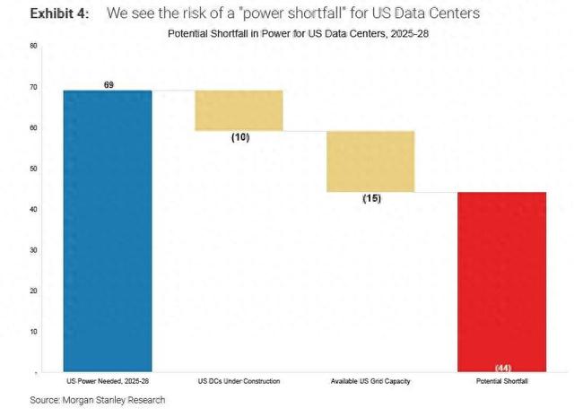 AI热潮背后的隐忧：到2028年，美国电力缺口或相当于44座核电站