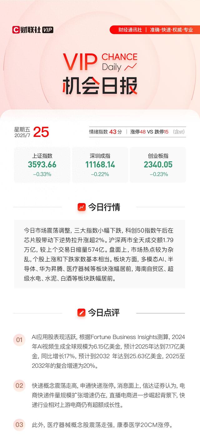 VIP机会日报指数小幅调整 AI应用逆势拉升 Ta上半年净利预告同比大增 4日最高涨超18%