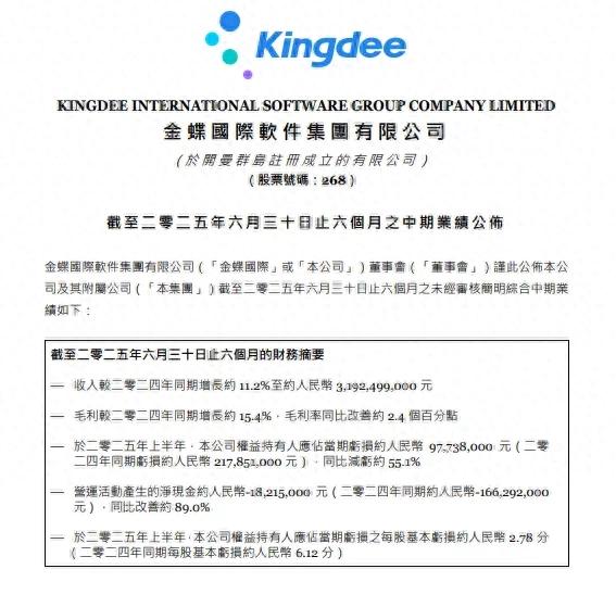 减亏55.1%的金蝶，离盈利还有多远?
