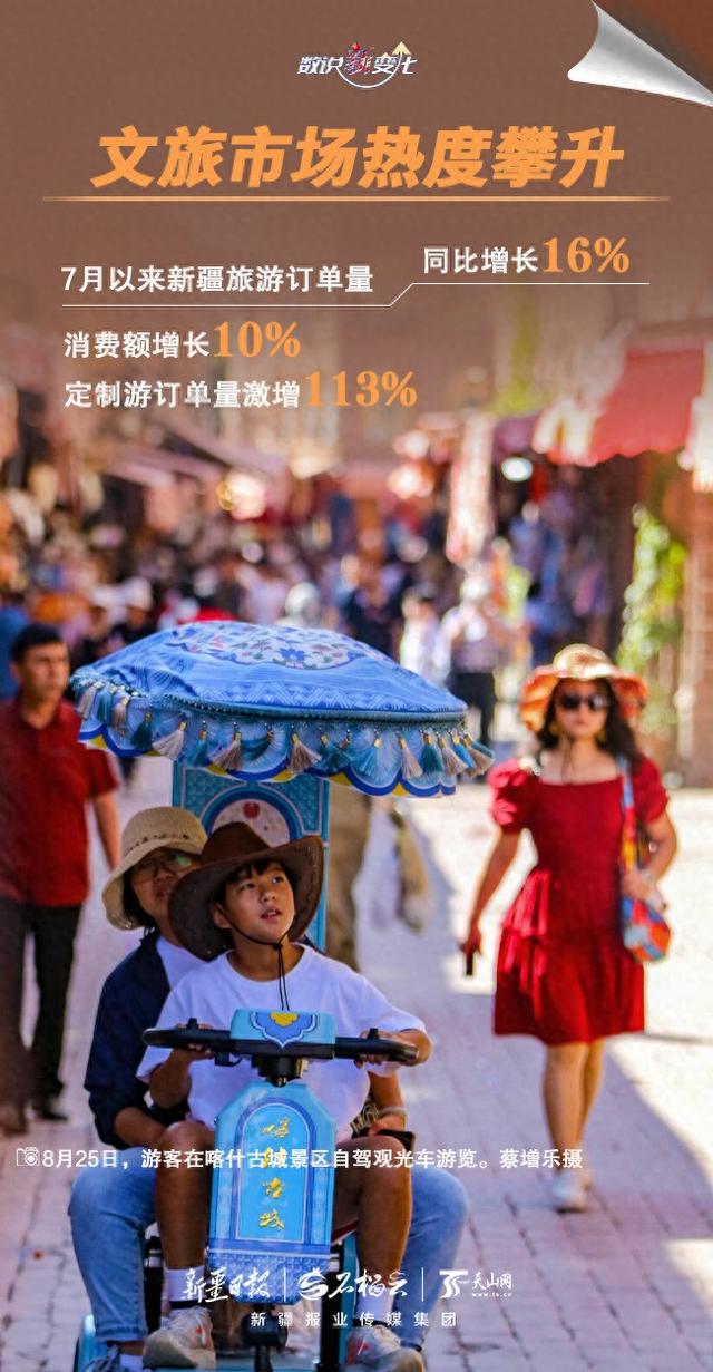 数说“新”变化｜持续火爆 暑期新疆旅游“热”力满格