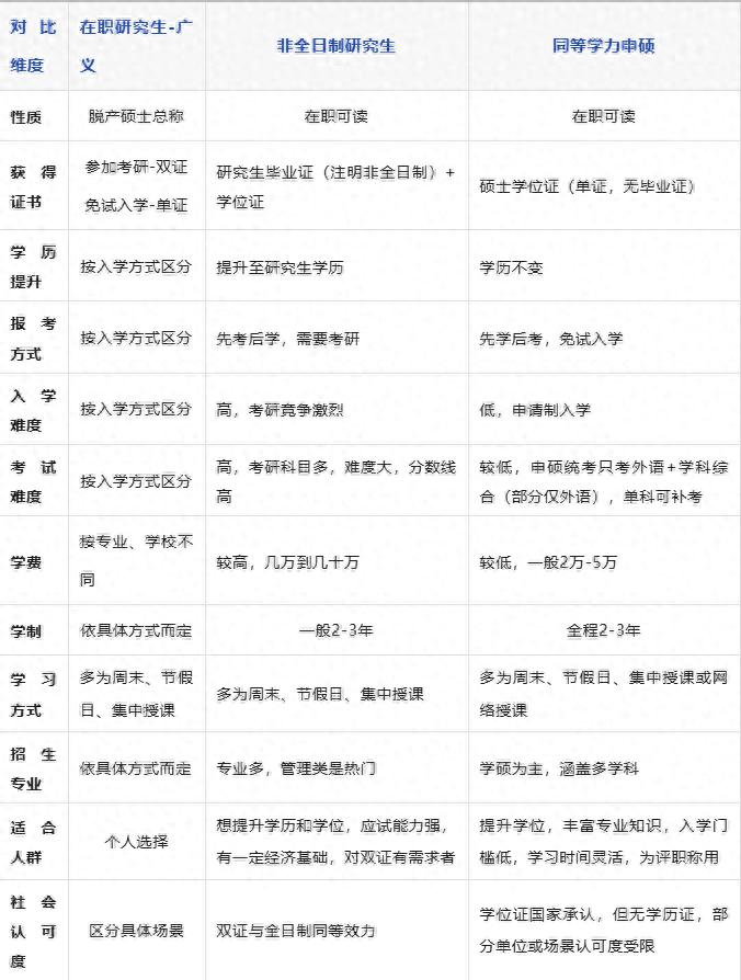 非全日制研究生_在職研究生_同等學力在職研究生