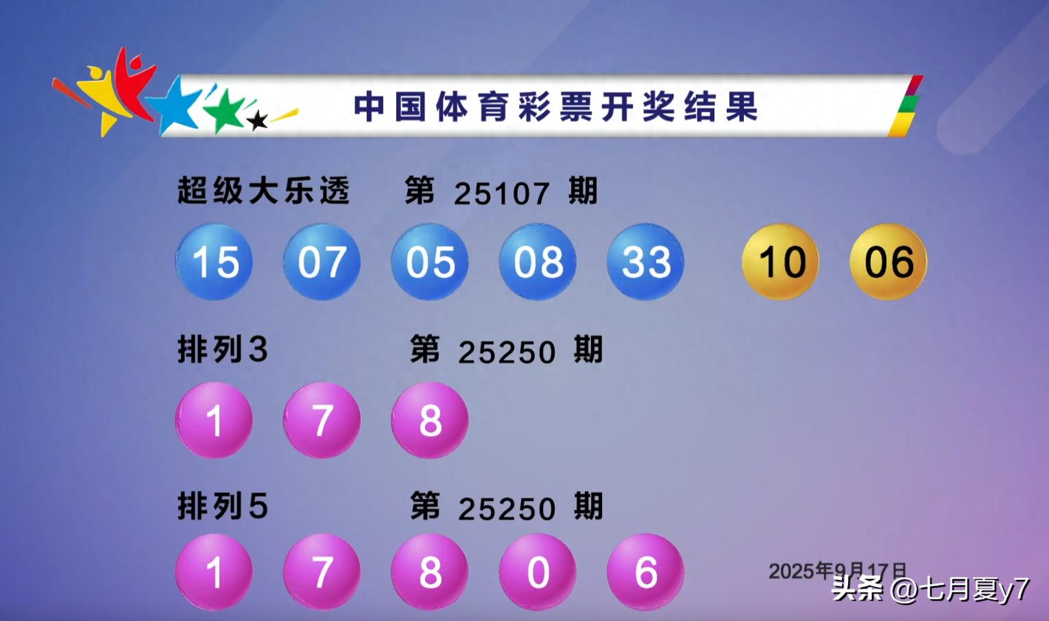 体彩排列五第25250期开奖:一等奖109注,奖池滚存超1.7亿