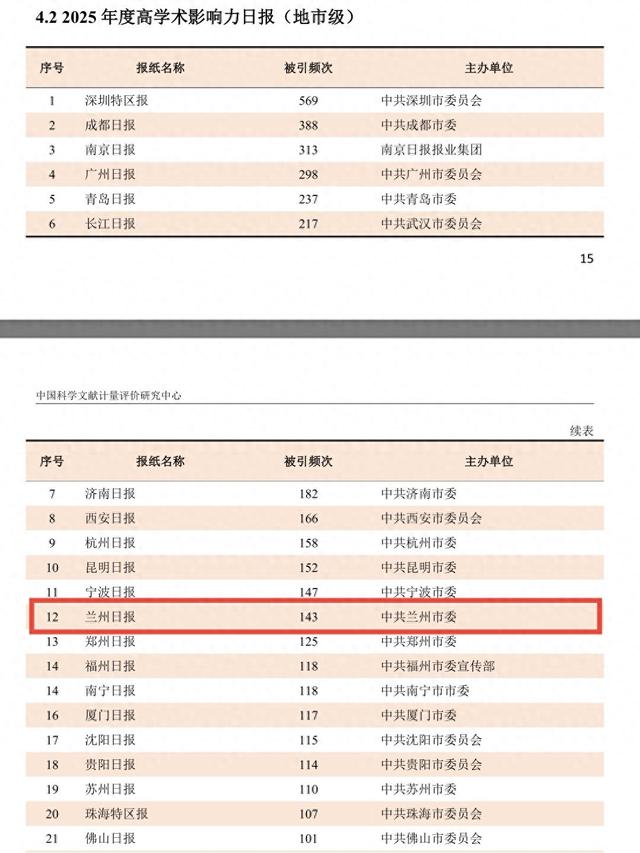 《兰州日报》入选“2025年度高学术影响力中国报纸”