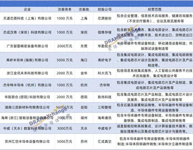 扎堆落子，芯原股份、佰维存储、华勤技术等成立新公司