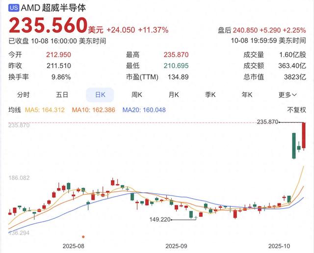 与OpenAI达成数百亿美元合作协议，AMD股价三日大涨43%