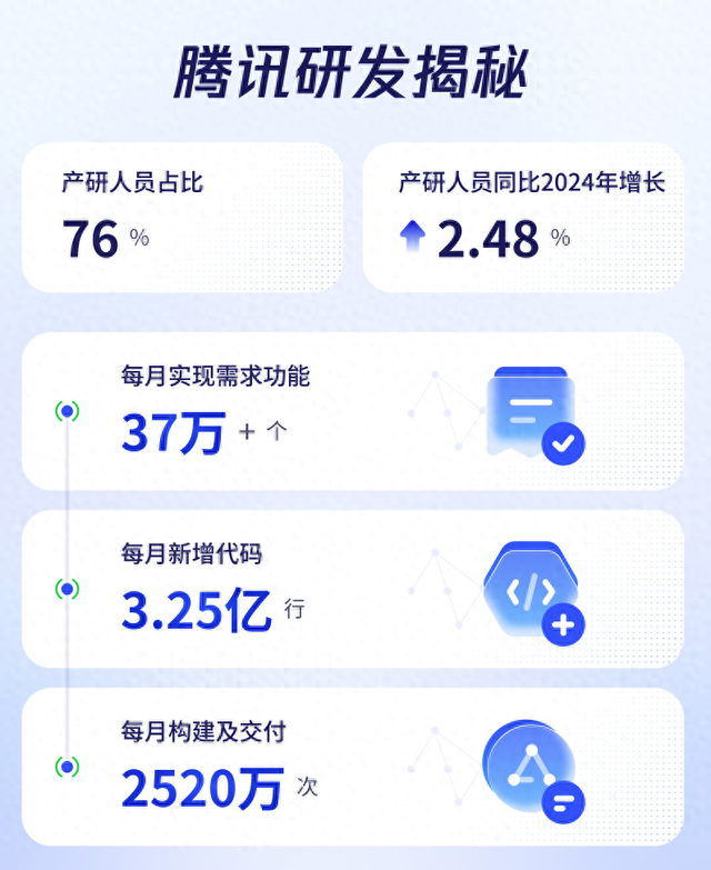 每两行新代码就有一行来自AI！腾讯披露“CodeBuddy”已成研发标配