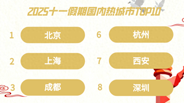 长假收尾看趋势！马蜂窝大数据：亲子、文化红色游、出境游撑起假期热度