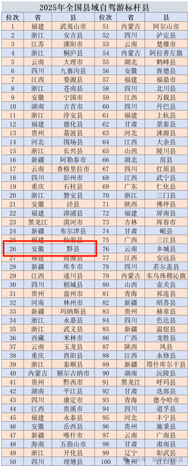 全国百强标杆县！黄山市1地上榜前30！