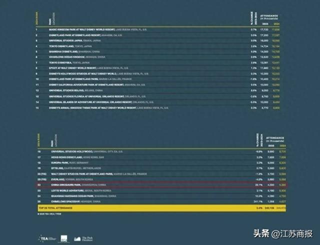 中华恐龙园：成功跻身“主题公园全球第22，亚太第9”